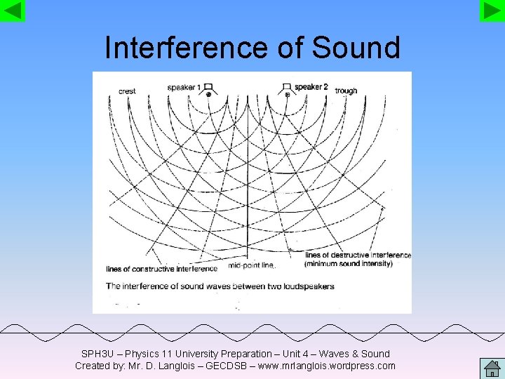 Interference of Sound SPH 3 U – Physics 11 University Preparation – Unit 4