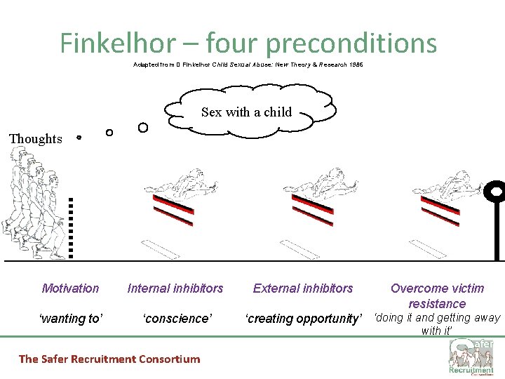 Finkelhor – four preconditions Adapted from D Finkelhor Child Sexual Abuse: New Theory &