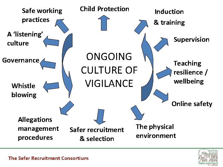 Safe working practices Child Protection Induction & training A ‘listening’ culture Governance Whistle blowing