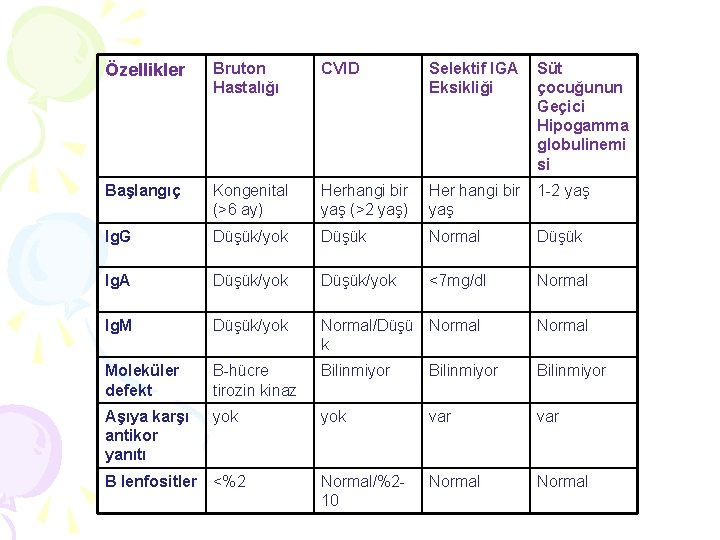 Özellikler Bruton Hastalığı CVID Selektif IGA Eksikliği Başlangıç Kongenital (>6 ay) Herhangi bir yaş Özellikler Bruton Hastalığı CVID Selektif IGA Eksikliği Başlangıç Kongenital (>6 ay) Herhangi bir yaş