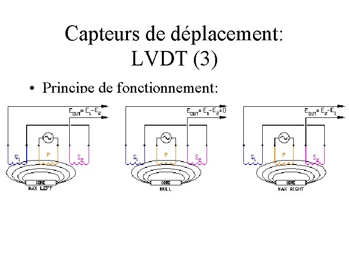 Capteurs de déplacement: LVDT (3) • Principe de fonctionnement: 