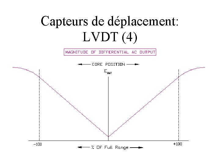 Capteurs de déplacement: LVDT (4) 