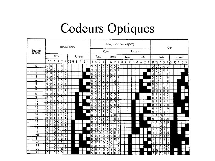 Codeurs Optiques 