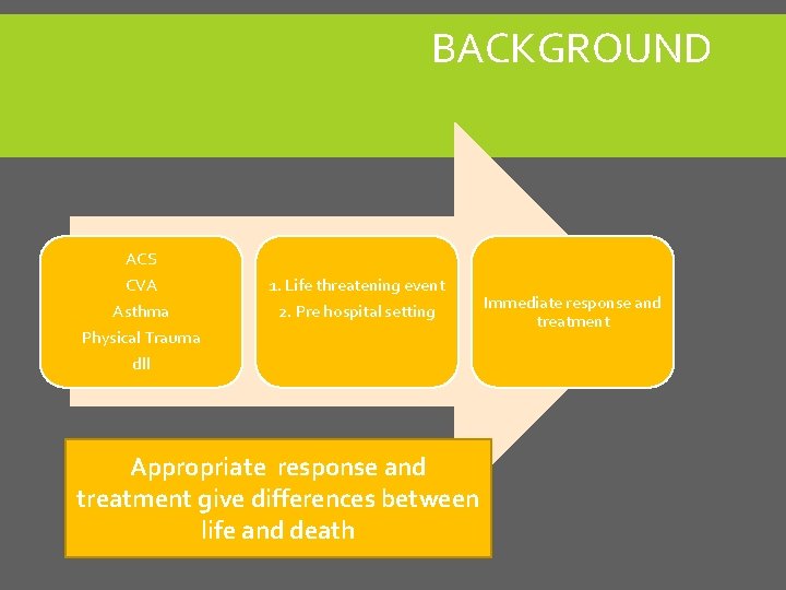 BACKGROUND ACS CVA Asthma 1. Life threatening event 2. Pre hospital setting Physical Trauma