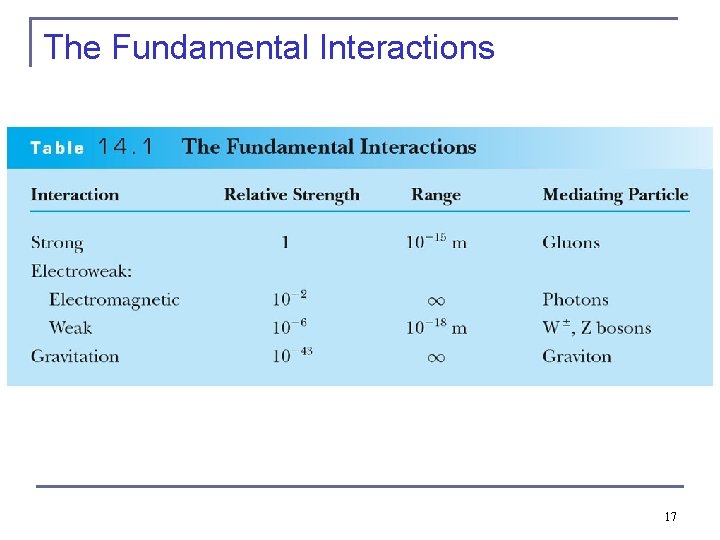 The Fundamental Interactions 17 