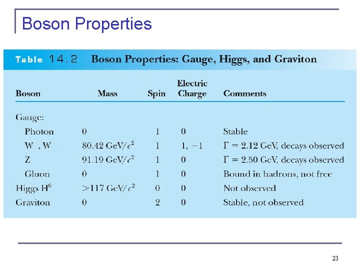 Boson Properties 23 