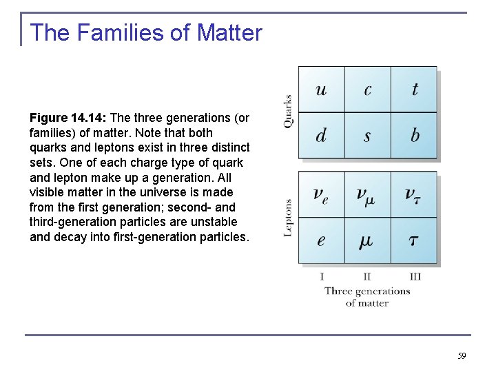 The Families of Matter Figure 14. 14: The three generations (or families) of matter.