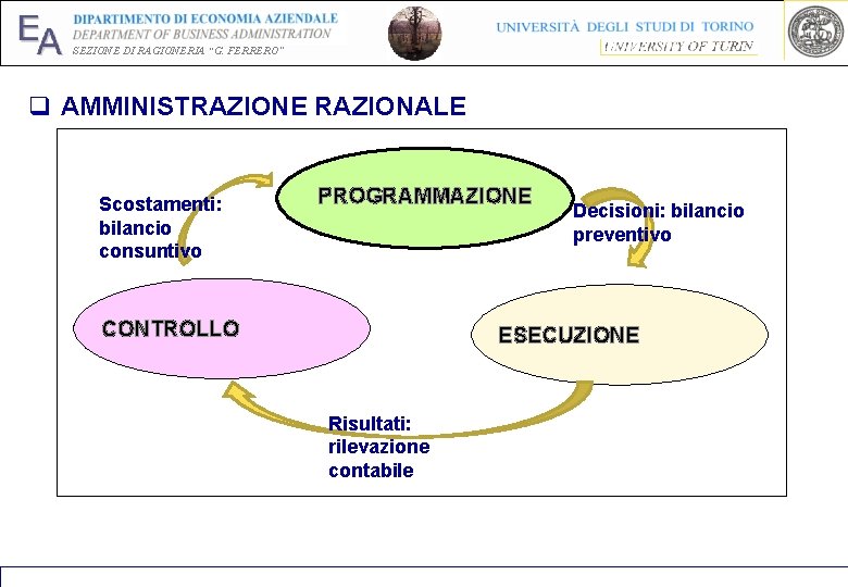 EA SEZIONE DI RAGIONERIA “G. FERRERO” q AMMINISTRAZIONE RAZIONALE Scostamenti: bilancio consuntivo PROGRAMMAZIONE CONTROLLO EA SEZIONE DI RAGIONERIA “G. FERRERO” q AMMINISTRAZIONE RAZIONALE Scostamenti: bilancio consuntivo PROGRAMMAZIONE CONTROLLO