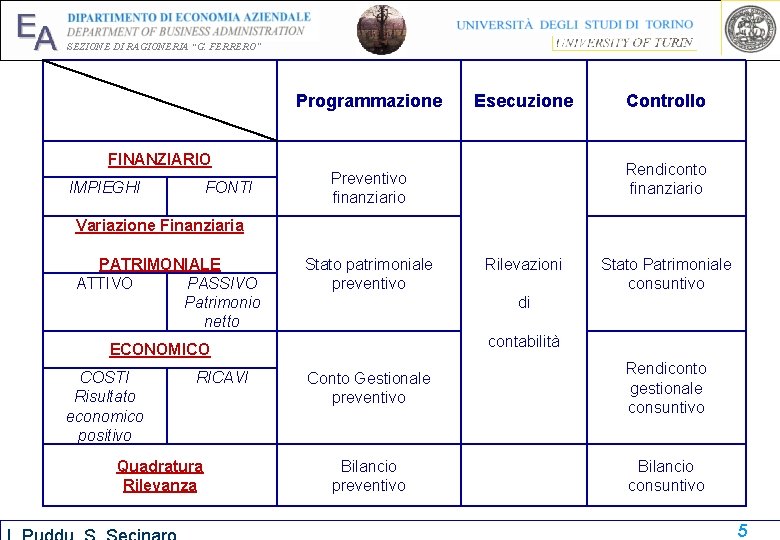 EA SEZIONE DI RAGIONERIA “G. FERRERO” Programmazione Esecuzione FINANZIARIO IMPIEGHI FONTI Controllo Rendiconto finanziario EA SEZIONE DI RAGIONERIA “G. FERRERO” Programmazione Esecuzione FINANZIARIO IMPIEGHI FONTI Controllo Rendiconto finanziario