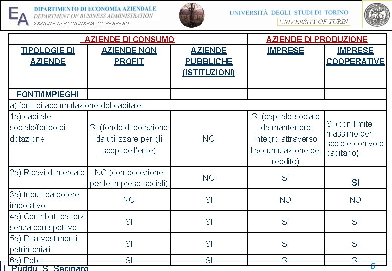 EA SEZIONE DI RAGIONERIA “G. FERRERO” AZIENDE DI CONSUMO TIPOLOGIE DI AZIENDE NON AZIENDE EA SEZIONE DI RAGIONERIA “G. FERRERO” AZIENDE DI CONSUMO TIPOLOGIE DI AZIENDE NON AZIENDE