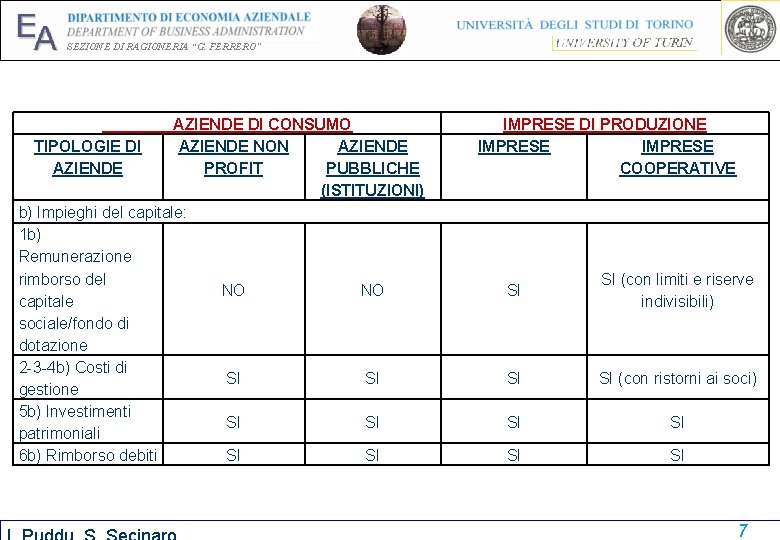 EA SEZIONE DI RAGIONERIA “G. FERRERO” AZIENDE DI CONSUMO TIPOLOGIE DI AZIENDE NON AZIENDE EA SEZIONE DI RAGIONERIA “G. FERRERO” AZIENDE DI CONSUMO TIPOLOGIE DI AZIENDE NON AZIENDE
