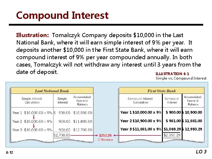 Compound Interest Illustration: Tomalczyk Company deposits $10, 000 in the Last National Bank, where