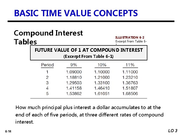 BASIC TIME VALUE CONCEPTS Compound Interest Tables ILLUSTRATION 6 -2 Excerpt from Table 61