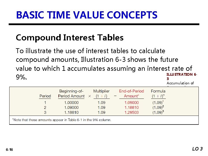 BASIC TIME VALUE CONCEPTS Compound Interest Tables To illustrate the use of interest tables