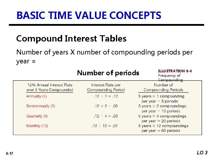 BASIC TIME VALUE CONCEPTS Compound Interest Tables Number of years X number of compounding