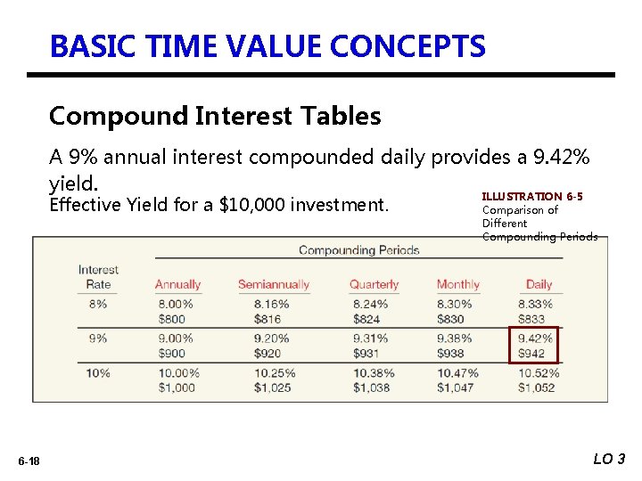 BASIC TIME VALUE CONCEPTS Compound Interest Tables A 9% annual interest compounded daily provides