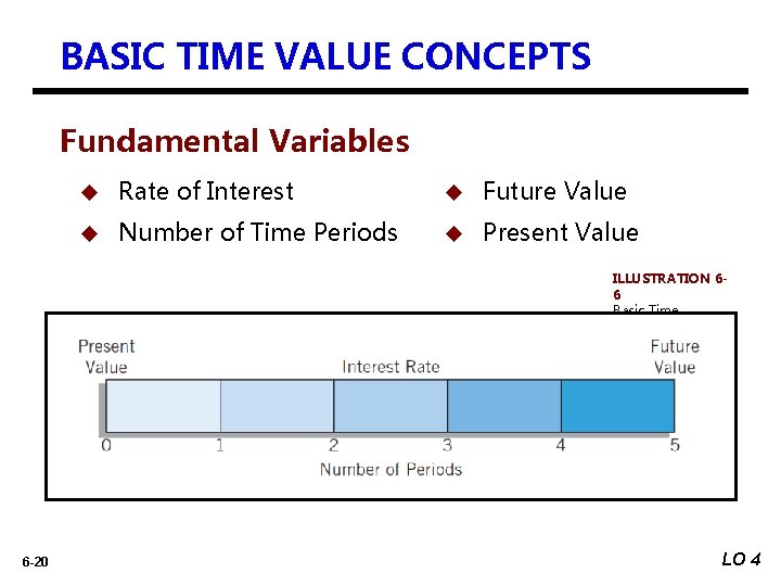 BASIC TIME VALUE CONCEPTS Fundamental Variables u Rate of Interest u Future Value u