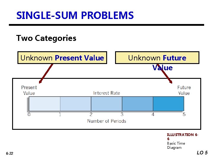 SINGLE-SUM PROBLEMS Two Categories Unknown Present Value Unknown Future Value ILLUSTRATION 66 Basic Time