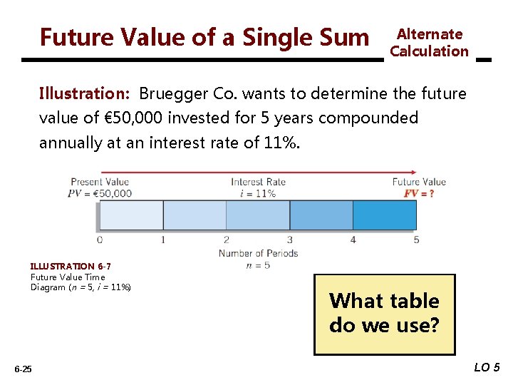 Future Value of a Single Sum Alternate Calculation Illustration: Bruegger Co. wants to determine