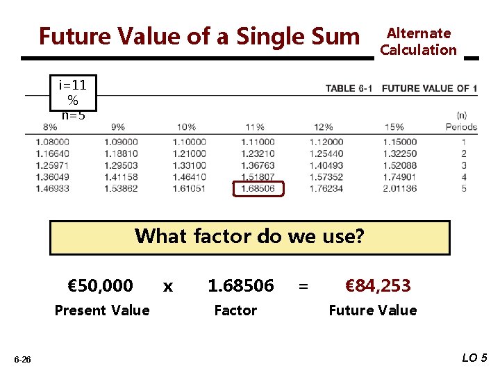 Future Value of a Single Sum Alternate Calculation i=11 % n=5 What factor do