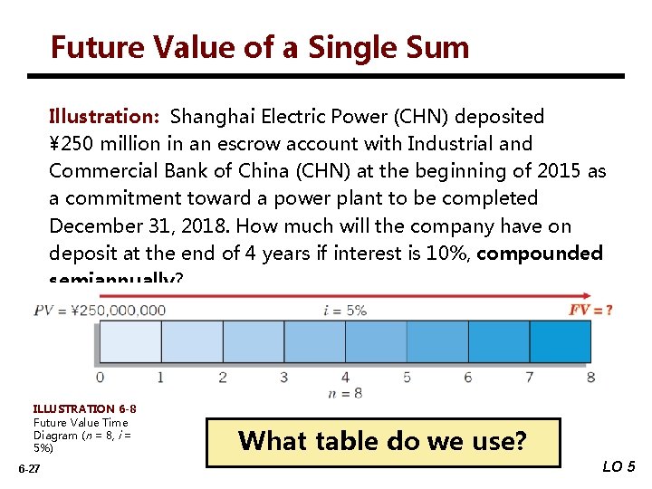 Future Value of a Single Sum Illustration: Shanghai Electric Power (CHN) deposited ¥ 250