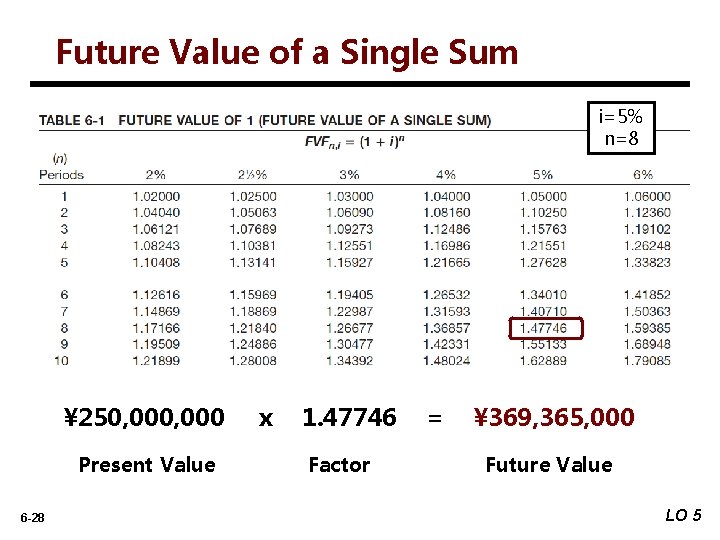 Future Value of a Single Sum i=5% n=8 ¥ 250, 000 Present Value 6