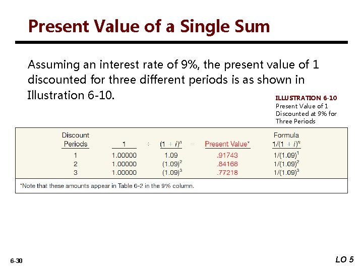 Present Value of a Single Sum Assuming an interest rate of 9%, the present