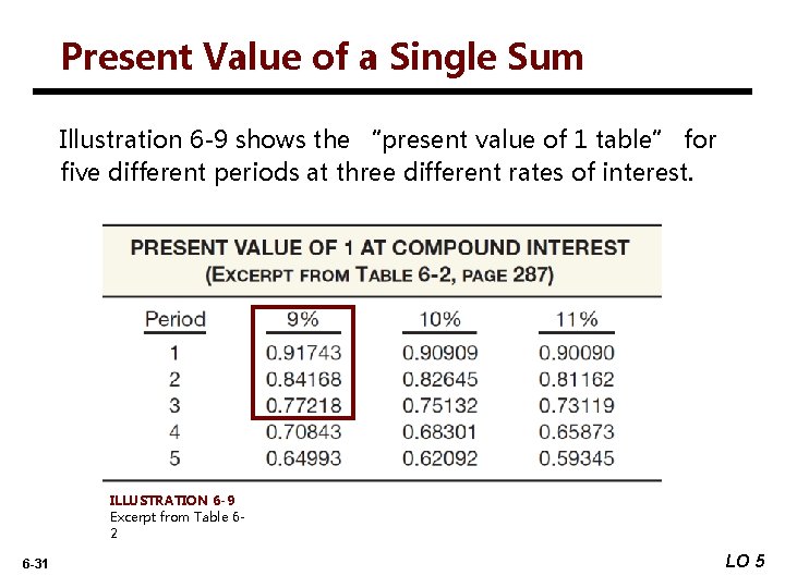 Present Value of a Single Sum Illustration 6 -9 shows the “present value of