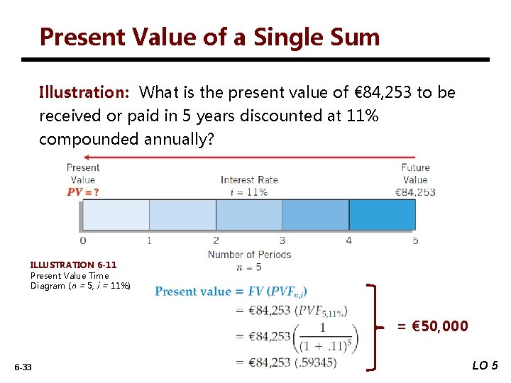 Present Value of a Single Sum Illustration: What is the present value of €