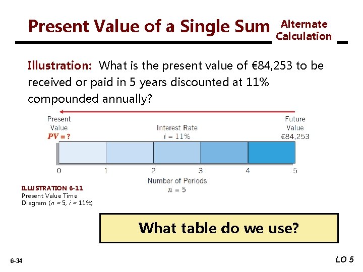 Present Value of a Single Sum Alternate Calculation Illustration: What is the present value