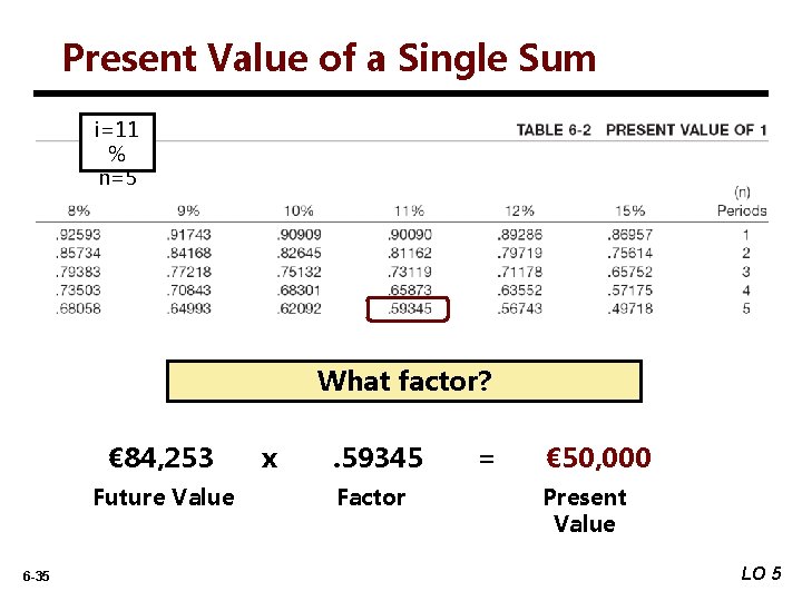 Present Value of a Single Sum i=11 % n=5 What factor? € 84, 253