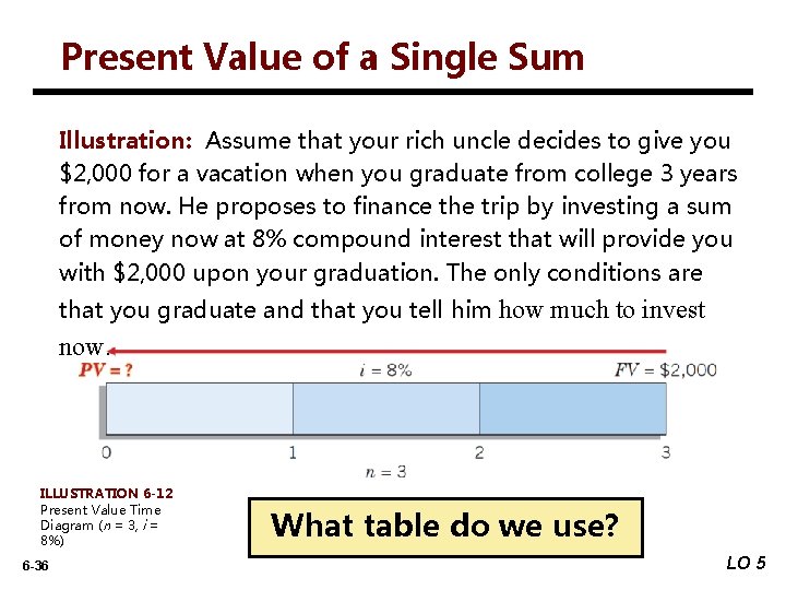Present Value of a Single Sum Illustration: Assume that your rich uncle decides to
