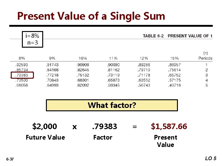 Present Value of a Single Sum i=8% n=3 What factor? $2, 000 Future Value