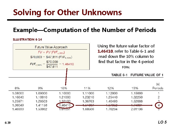 Solving for Other Unknowns Example—Computation of the Number of Periods ILLUSTRATION 6 -14 Using