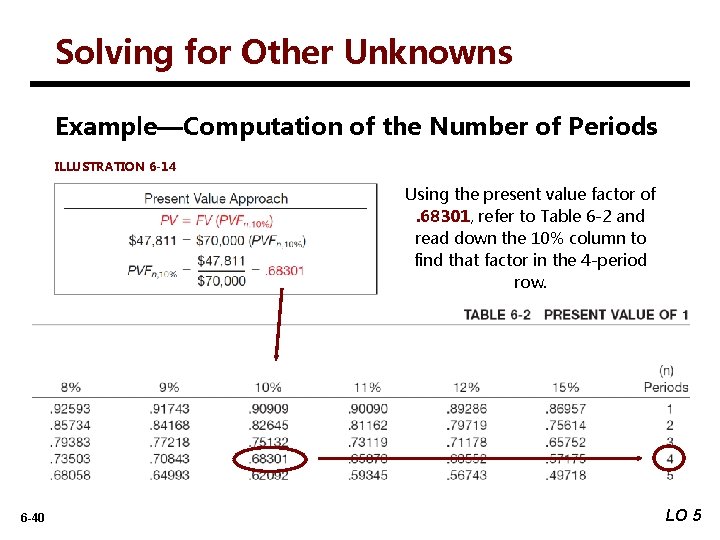 Solving for Other Unknowns Example—Computation of the Number of Periods ILLUSTRATION 6 -14 Using