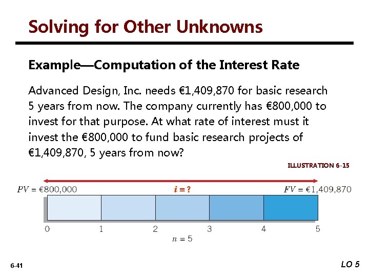 Solving for Other Unknowns Example—Computation of the Interest Rate Advanced Design, Inc. needs €
