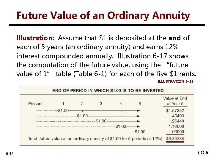 Future Value of an Ordinary Annuity Illustration: Assume that $1 is deposited at the