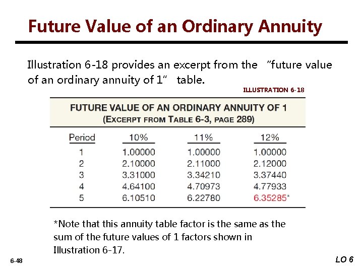 Future Value of an Ordinary Annuity Illustration 6 -18 provides an excerpt from the