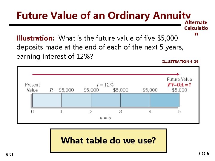 Future Value of an Ordinary Annuity Illustration: What is the future value of five