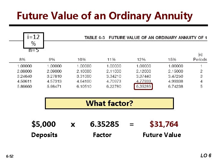 Future Value of an Ordinary Annuity i=12 % n=5 What factor? $5, 000 Deposits