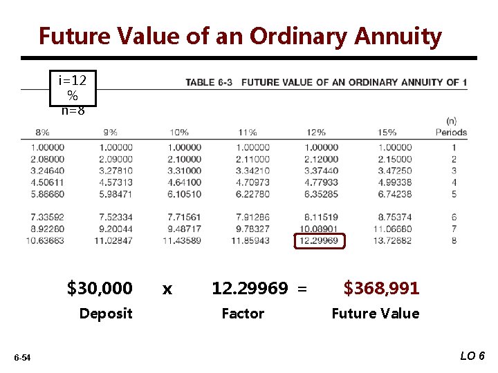 Future Value of an Ordinary Annuity i=12 % n=8 $30, 000 Deposit 6 -54