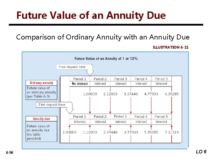 Future Value of an Annuity Due Comparison of Ordinary Annuity with an Annuity Due