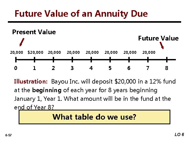 Future Value of an Annuity Due Present Value Future Value 20, 000 $20, 000