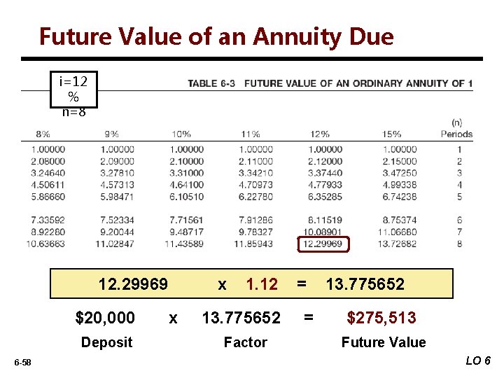 Future Value of an Annuity Due i=12 % n=8 12. 29969 $20, 000 Deposit
