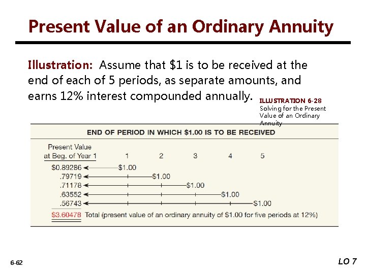 Present Value of an Ordinary Annuity Illustration: Assume that $1 is to be received