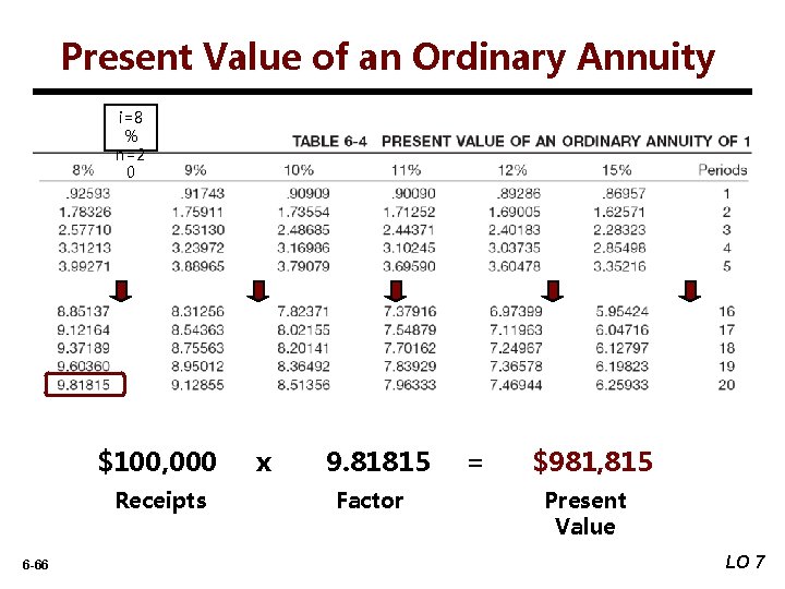 Present Value of an Ordinary Annuity i=8 % n=2 0 $100, 000 Receipts 6