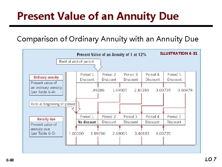Present Value of an Annuity Due Comparison of Ordinary Annuity with an Annuity Due