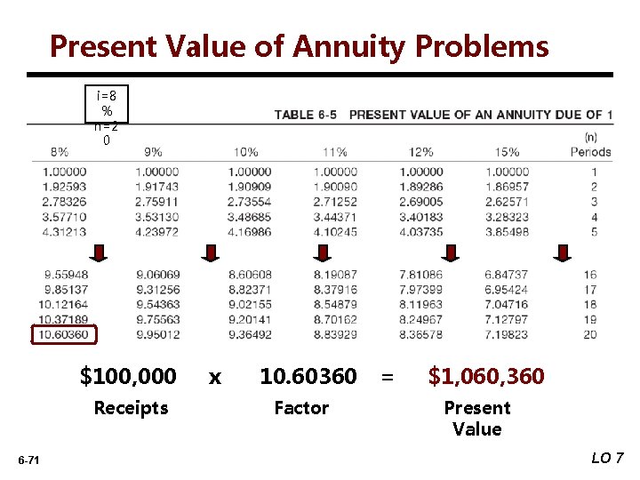 Present Value of Annuity Problems i=8 % n=2 0 $100, 000 Receipts 6 -71