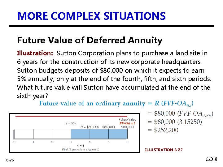 MORE COMPLEX SITUATIONS Future Value of Deferred Annuity Illustration: Sutton Corporation plans to purchase