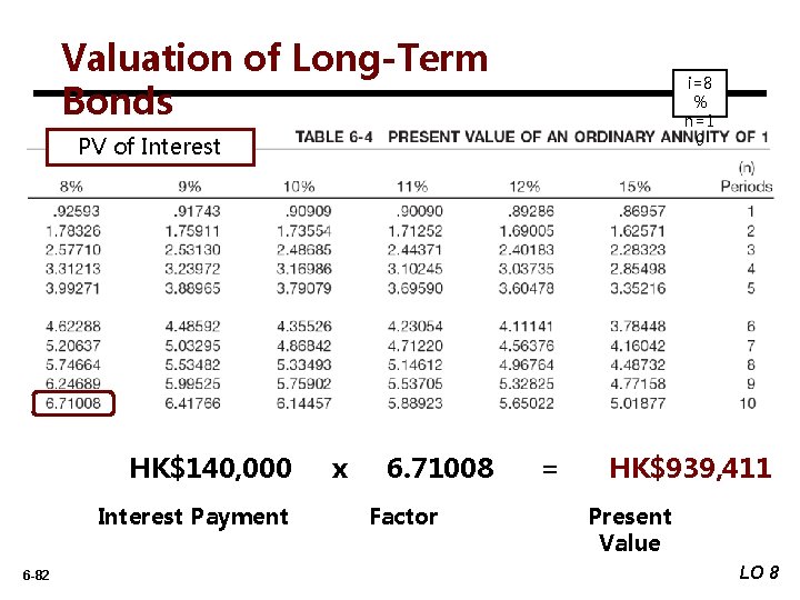 Valuation of Long-Term Bonds i=8 % n=1 0 PV of Interest HK$140, 000 Interest